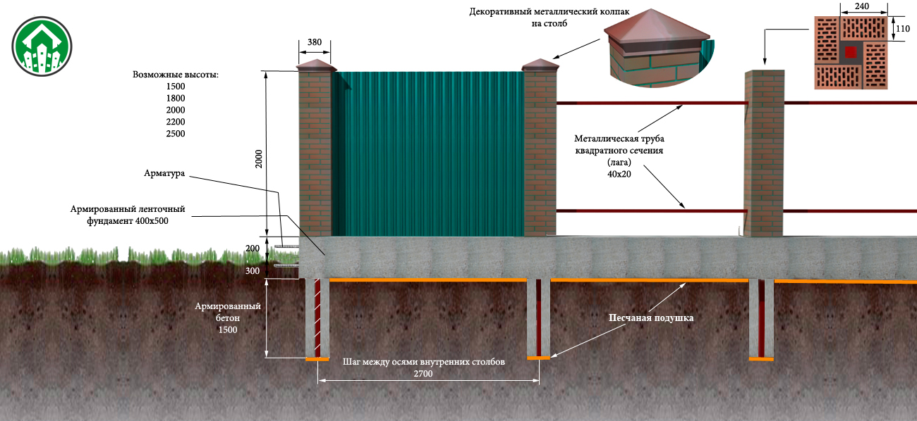 Кирпичный столб для забора размеры. Схема монтажа кирпичных столбов забора. Ленточный фундамент под кирпичный забор схема. Схема устройства ленточного фундамента для забора. Схема устройства фундамента под забор.